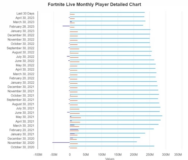 fortnite montly player detailed chart