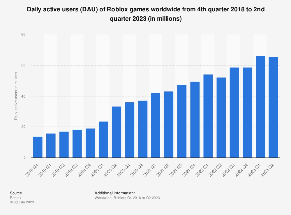 roblox daily active users chart